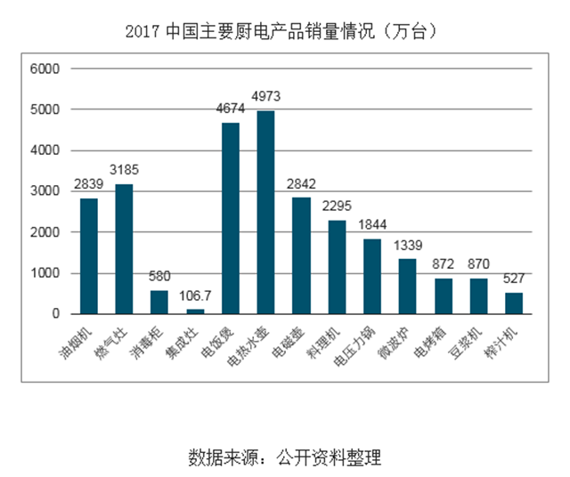 80、90后逐渐成家立业消费升级，厨电行业市场迅猛增长，集成灶领域近年来市场规模快速增长表现亮眼.png