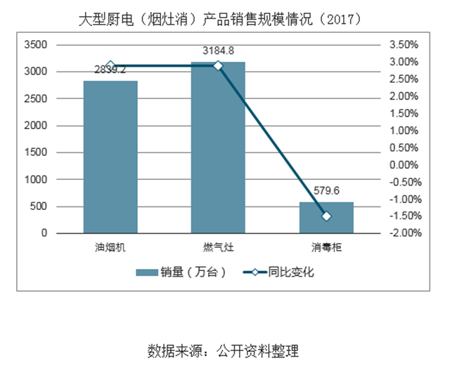 80、90后逐渐成家立业消费升级，厨电行业市场迅猛增长，集成灶领域近年来市场规模快速增长表现亮眼.png