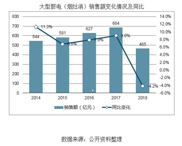 80、90后逐渐成家立业消费升级，厨电行业市场迅猛增长，集成灶领域近年来市场规模快速增长表现亮眼.png