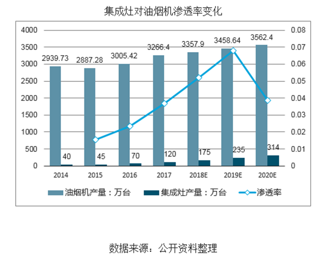 80、90后逐渐成家立业消费升级，厨电行业市场迅猛增长，集成灶领域近年来市场规模快速增长表现亮眼.png