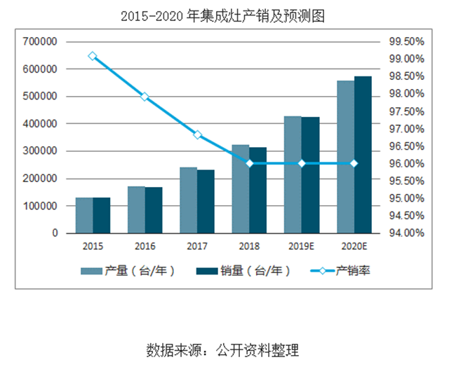 集成灶行业处于高速成长期，行业规模将保持40%以上增长率.png