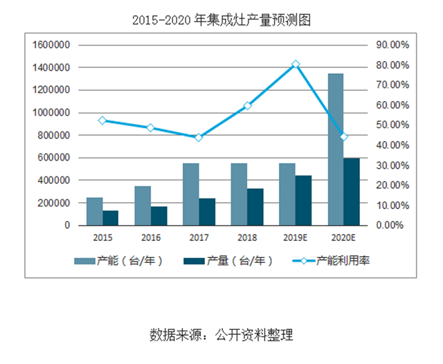 集成灶行业处于高速成长期，行业规模将保持40%以上增长率.png