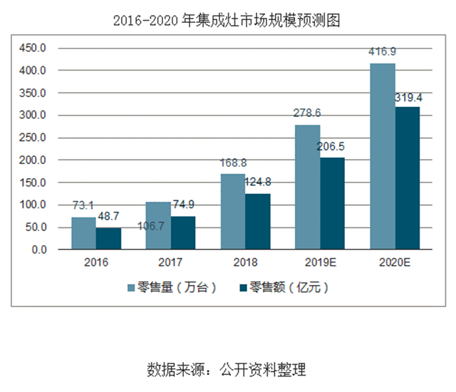 集成灶行业处于高速成长期，行业规模将保持40%以上增长率.png